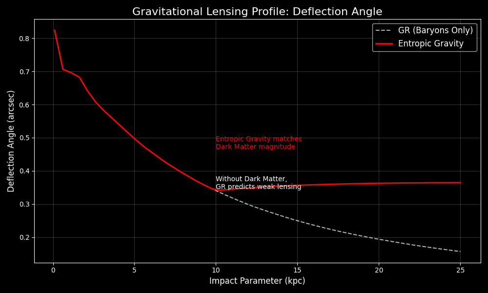 Lensing Analysis
