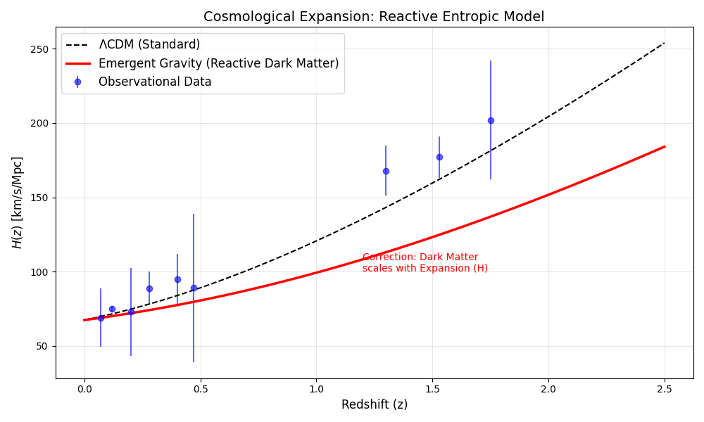 Reactive Cosmology