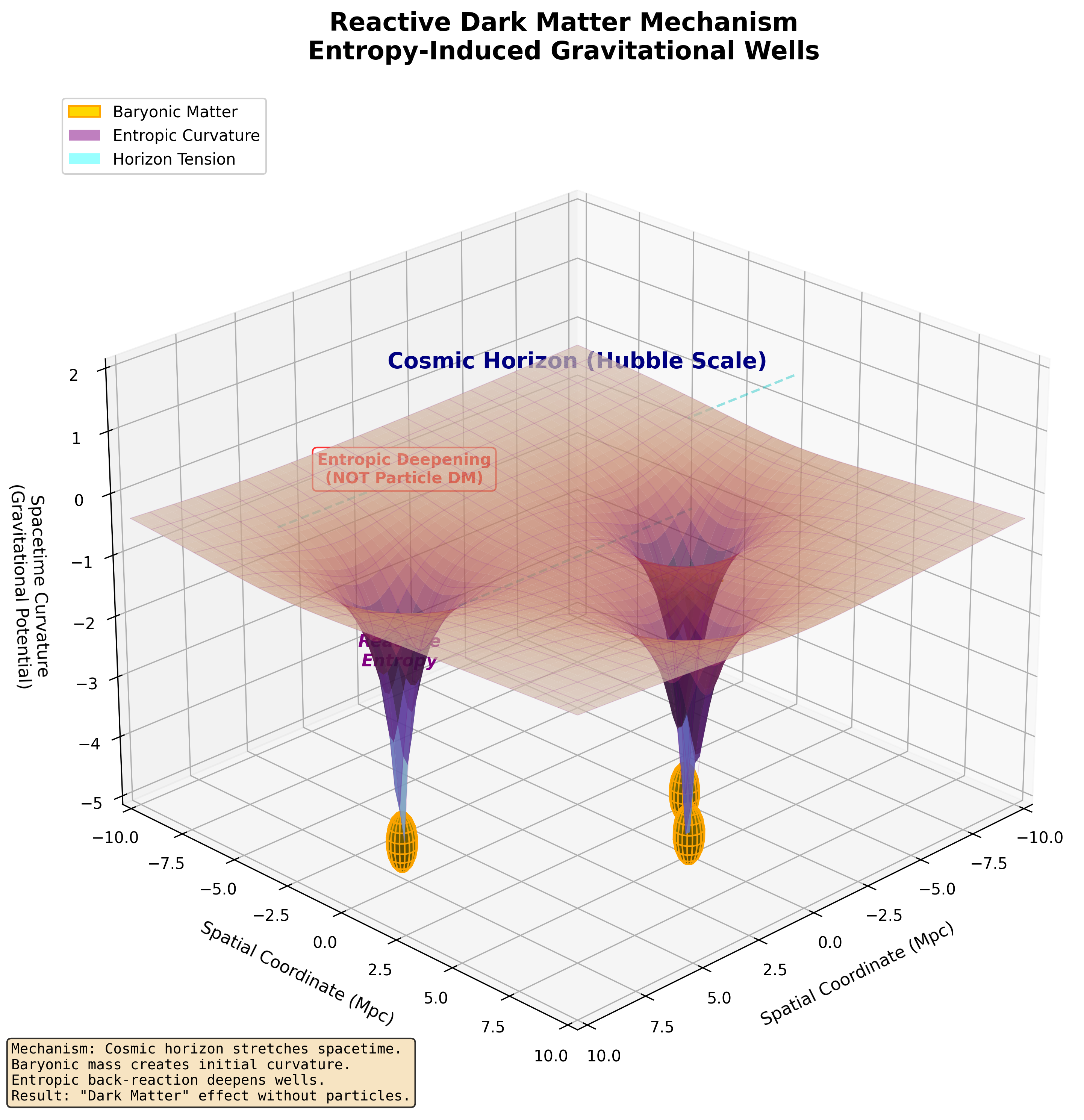 Reactive Dark Matter Mechanism