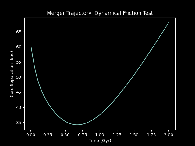 Merger Dynamics