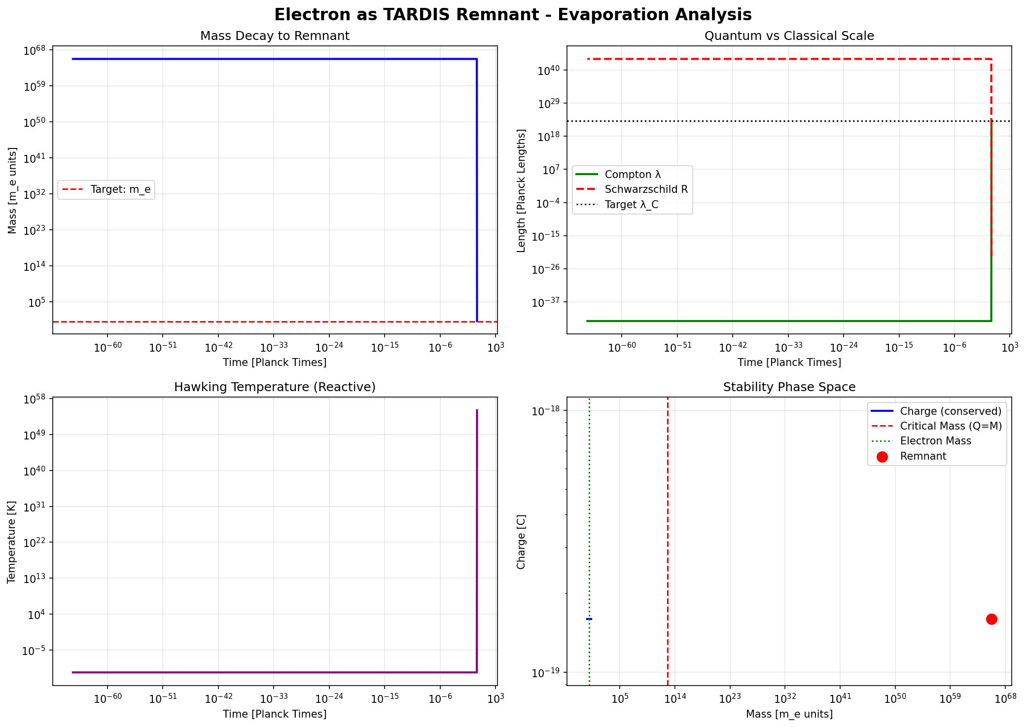 TARDIS Remnant Analysis