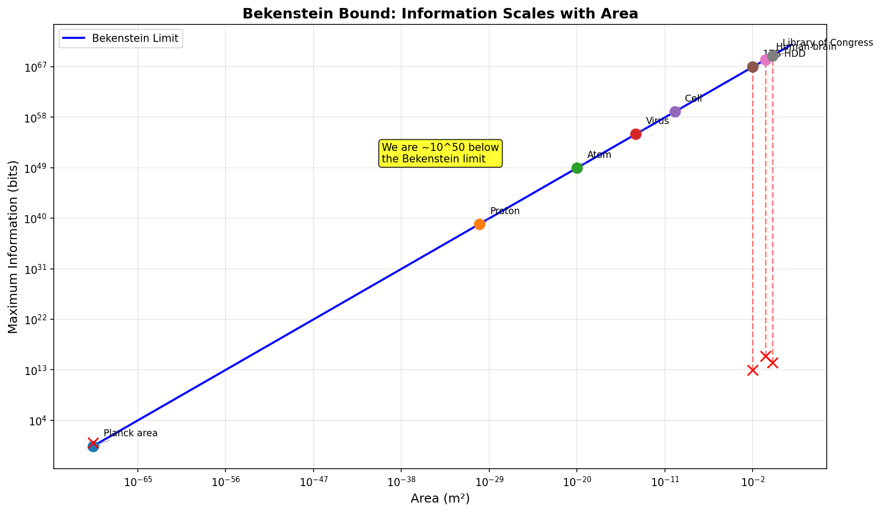 Bekenstein Scales