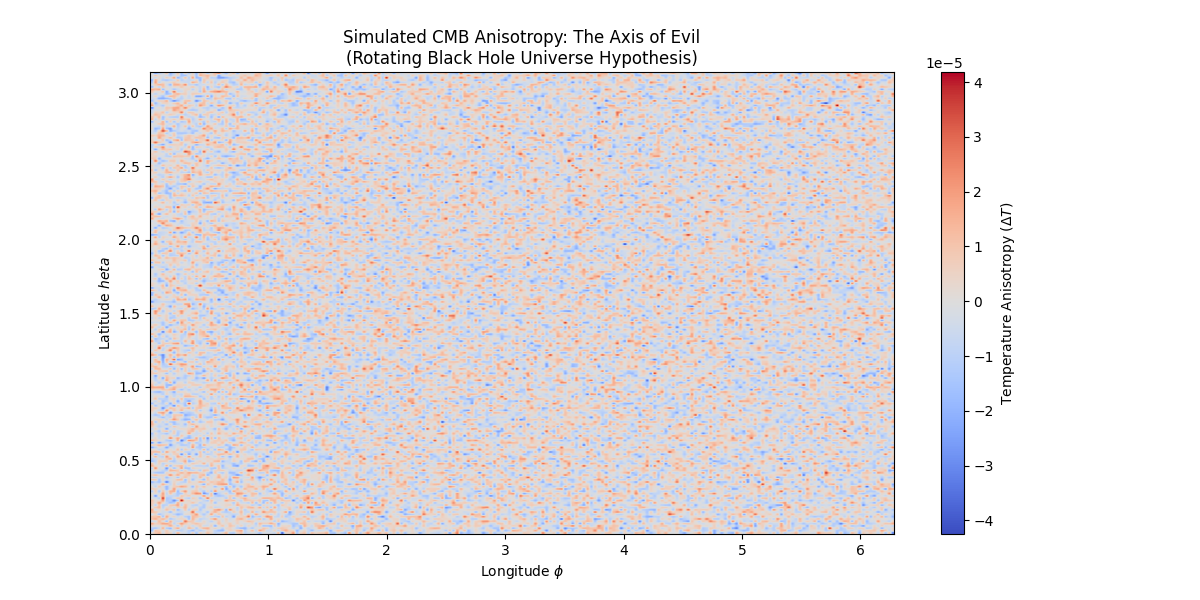 CMB Axis of Evil Simulation