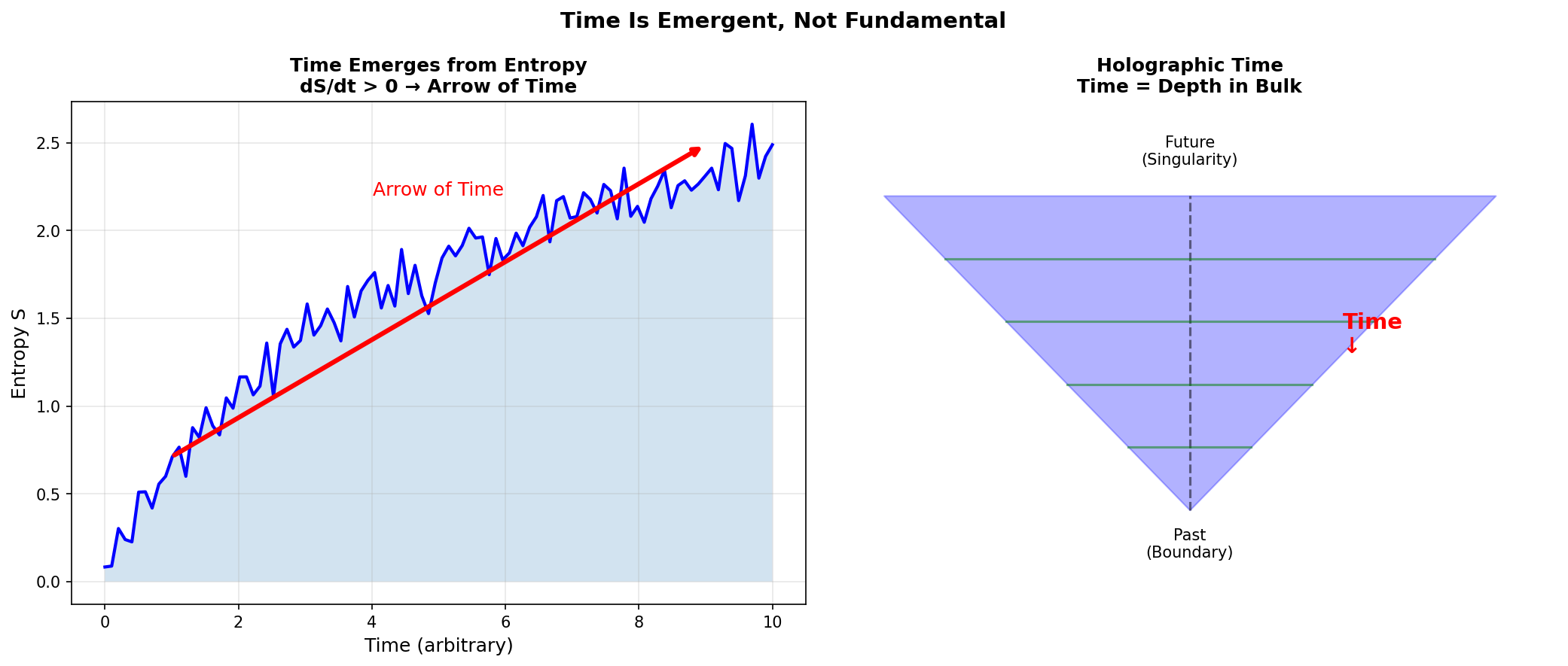 Emergent Time