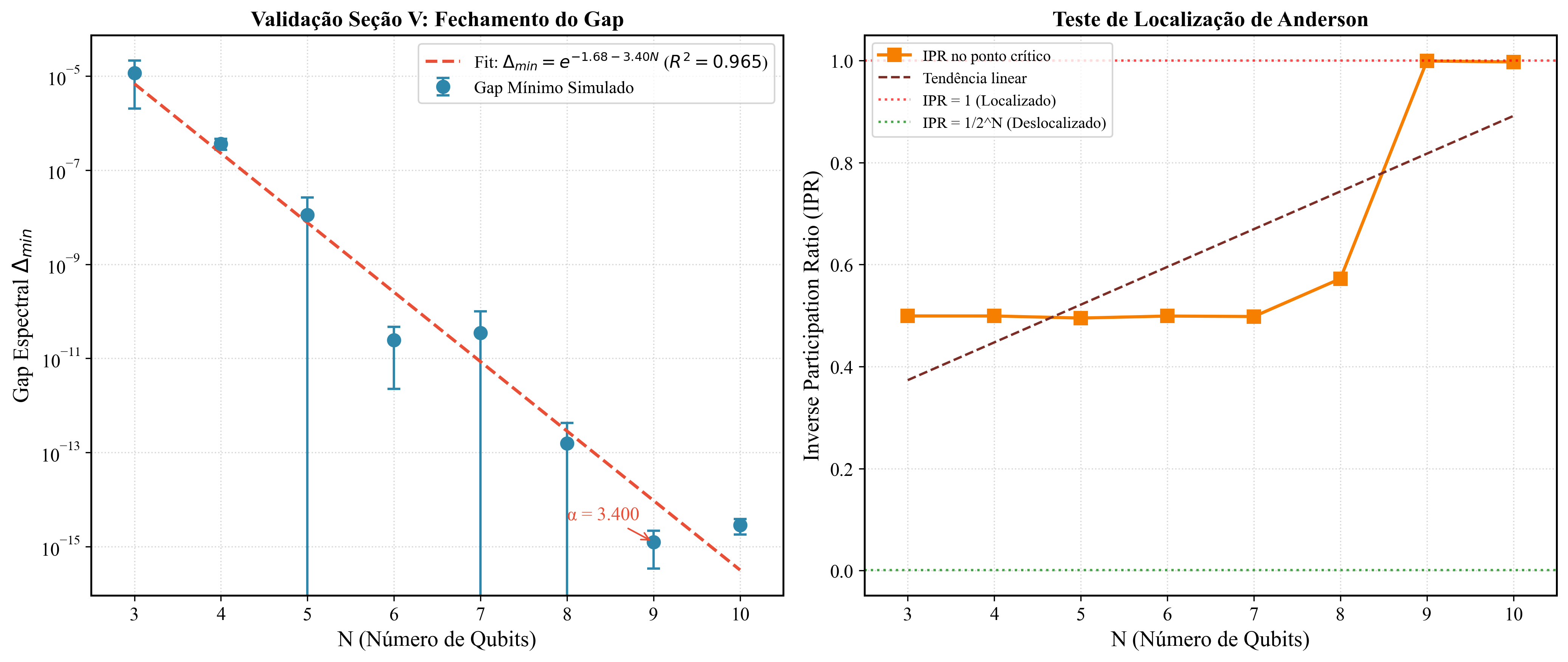 Spectral Gap Scaling
