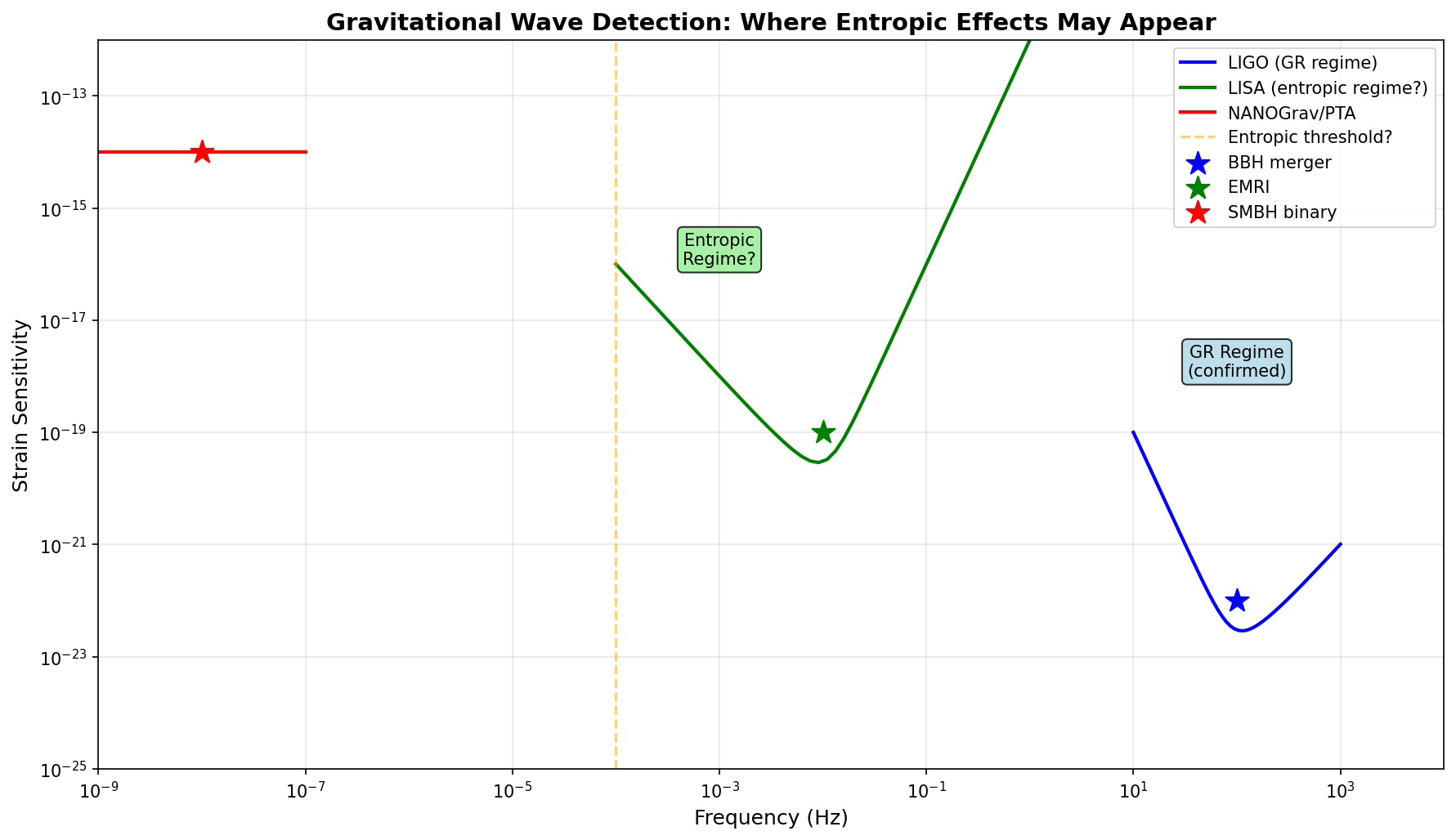 GW Sensitivity