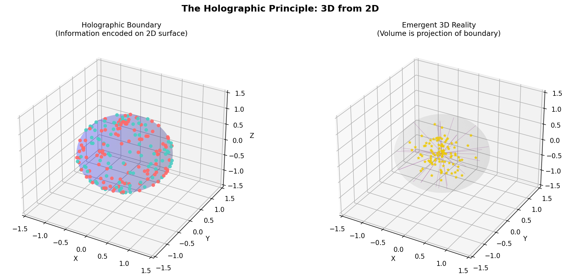 Holographic Principle Visualization
