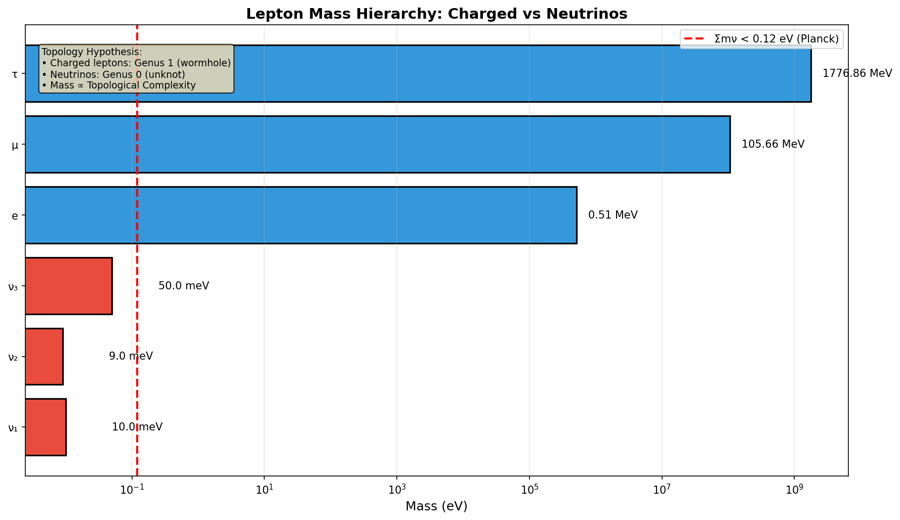 Lepton Mass Hierarchy