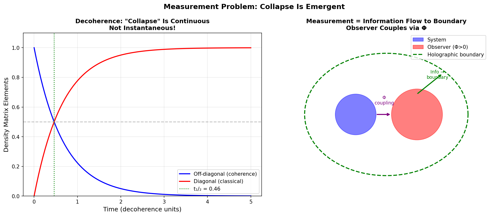 Measurement Problem