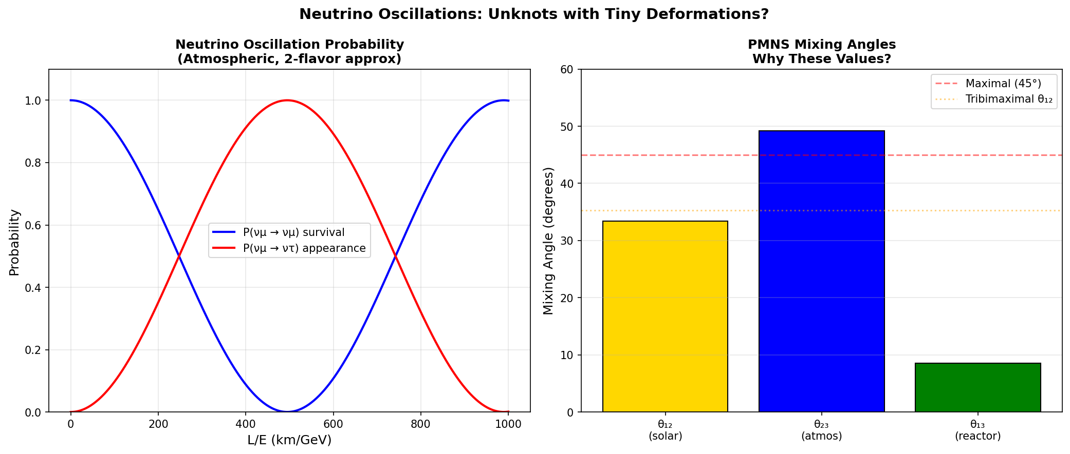 Neutrino Oscillations