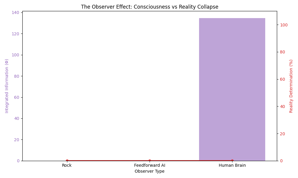 Phi vs Collapse Probability