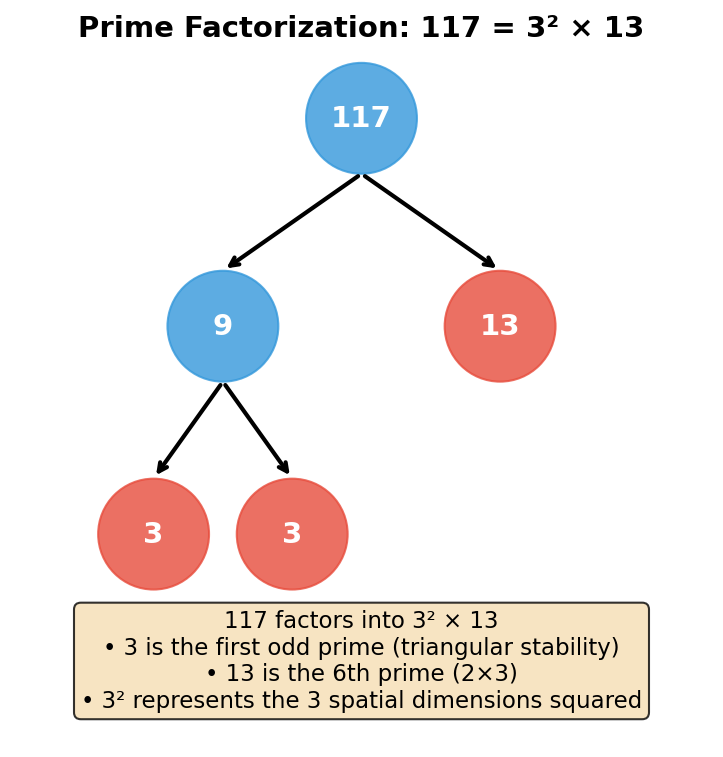 Prime Factorization