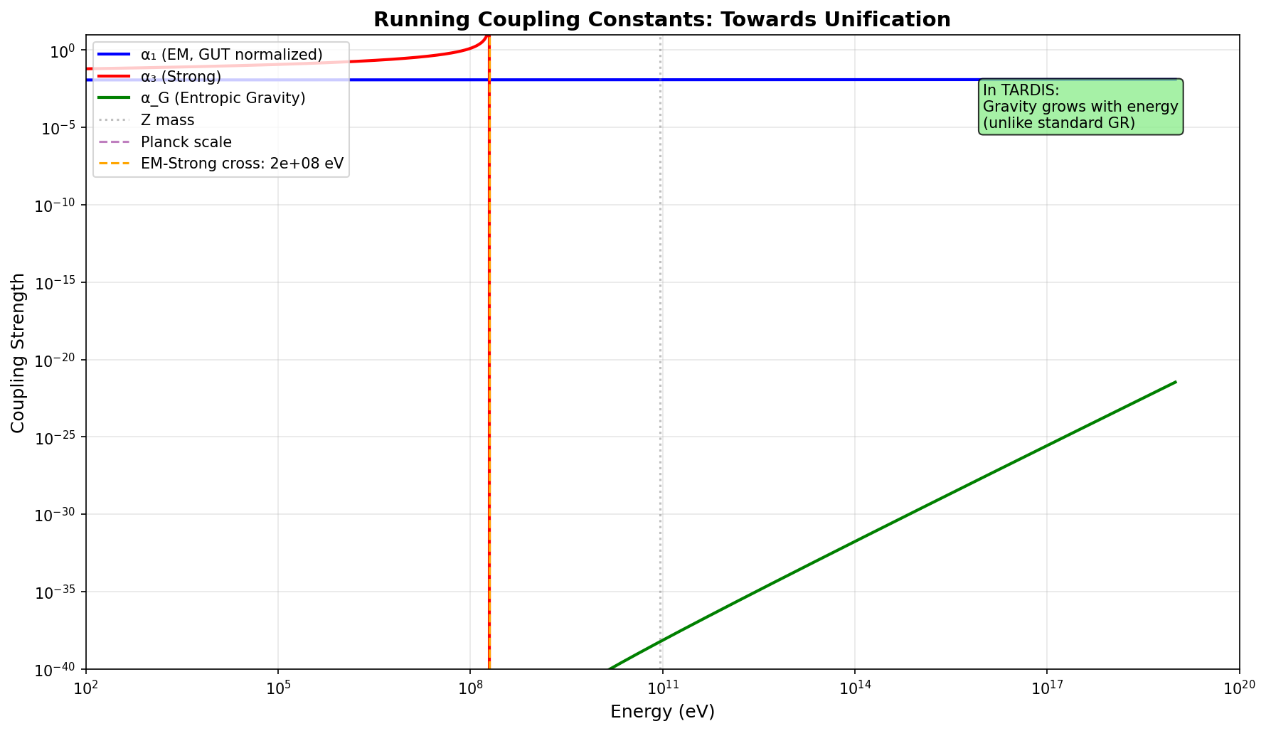 Running Couplings