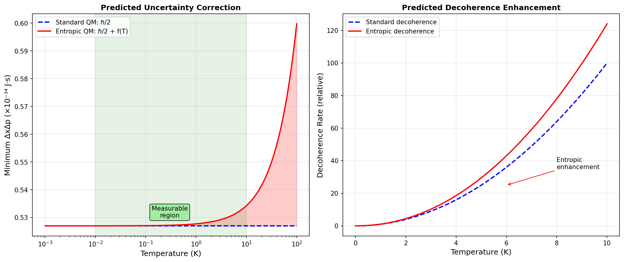 Experimental Predictions