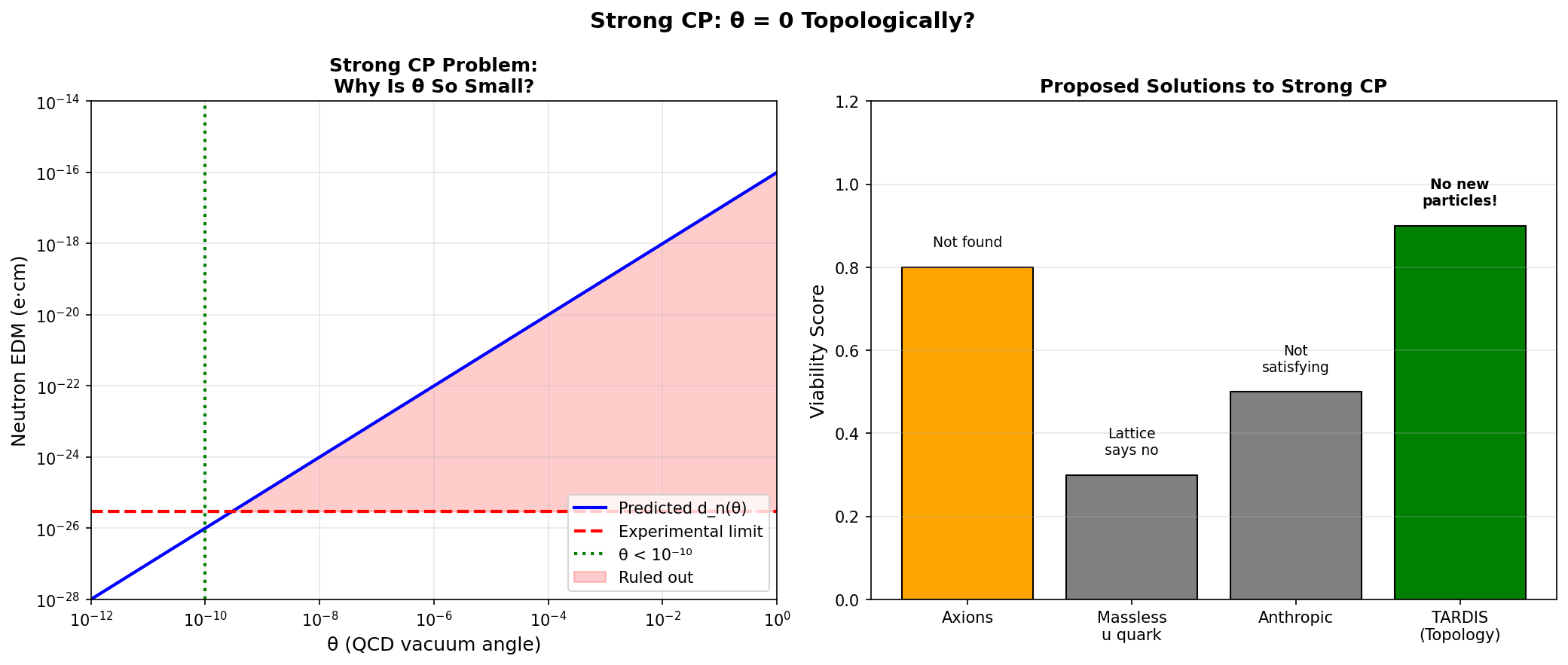 Strong CP