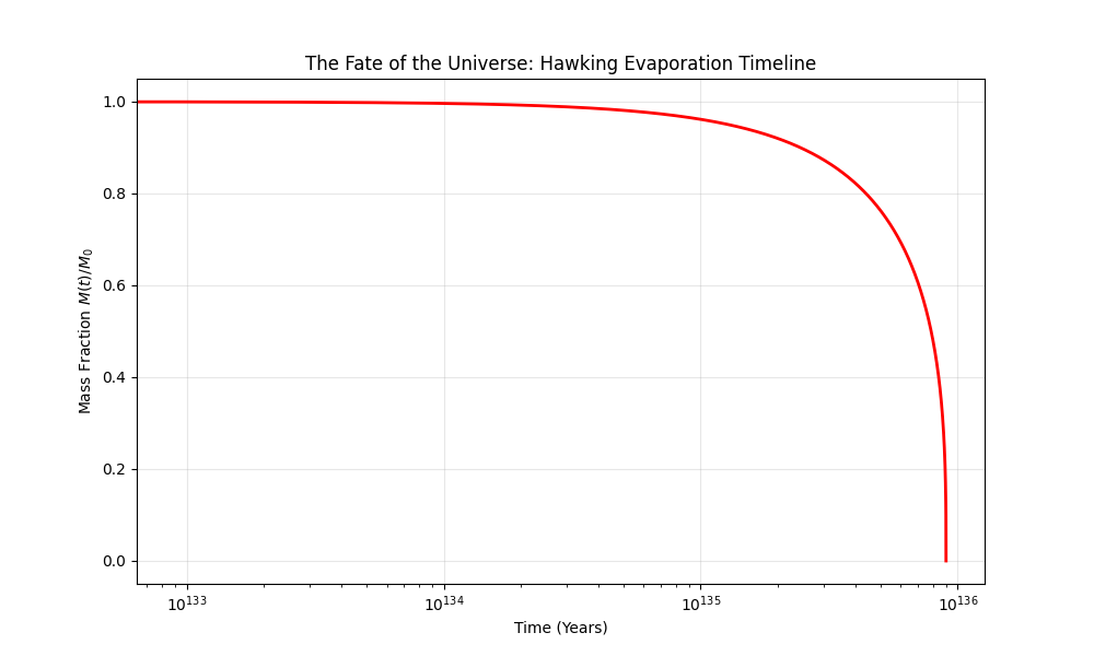 Universe Lifetime Plot