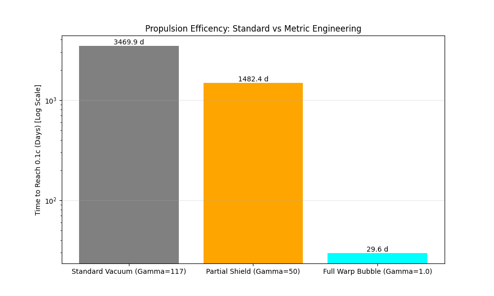 Warp Bubble Efficiency