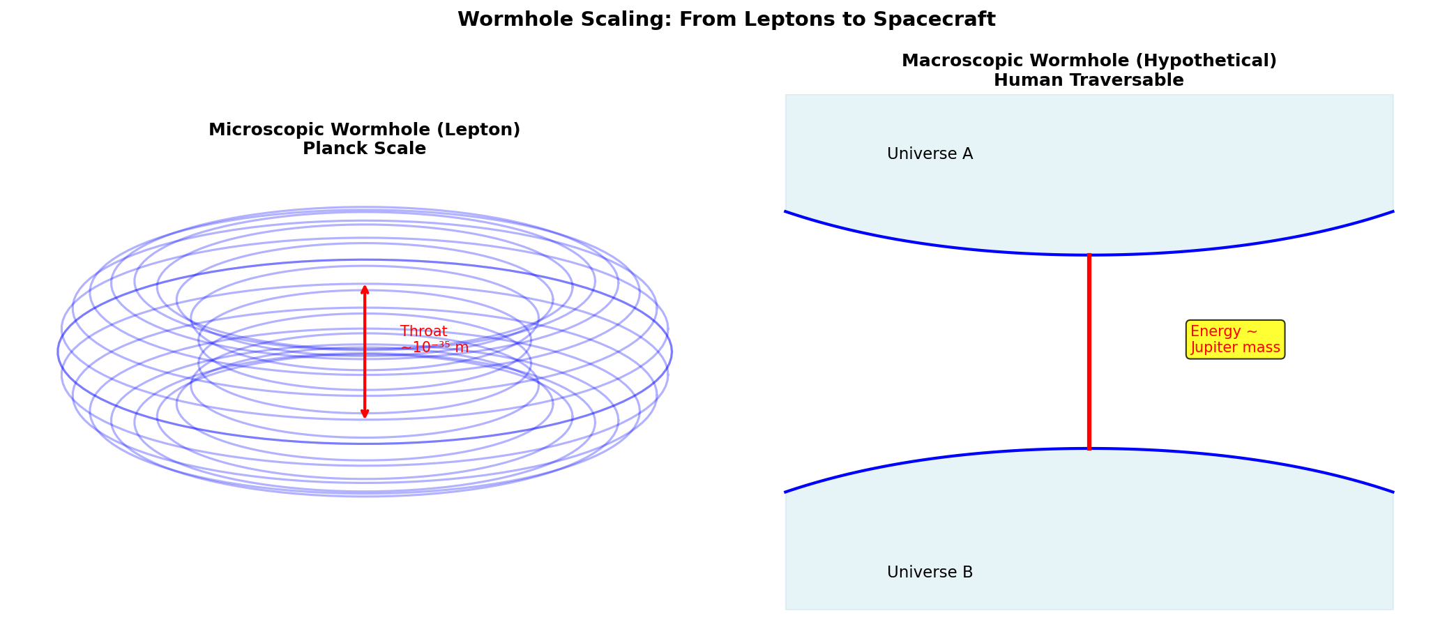 Wormhole Scaling